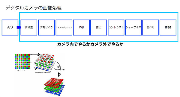 Raw現像って何 Rawとjpegのメリットデメリットとraw現像による写真の違い かめらとブログ