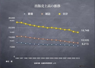 図2：出版売上高の推移