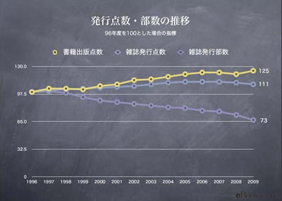 発行点数の推移推移 style=