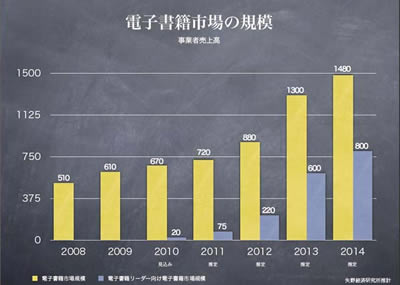 図4：電子書籍市場の推移