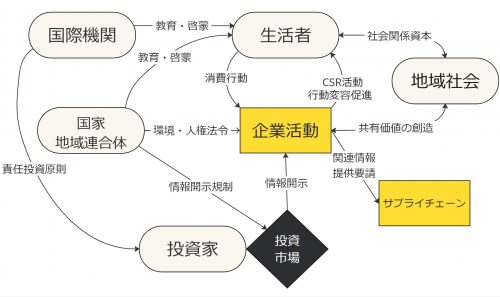 サステナビリティを巡るステークホルダー全体像_1226